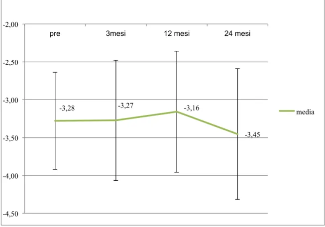 Graphic 1: T score values (mean and SD) of the reinforced hip pre-operatively,  three months, 12 months and 24 months