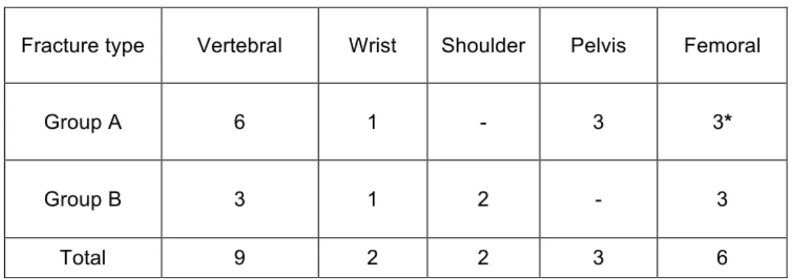 Table 6: fractures divided by anatomical region.  