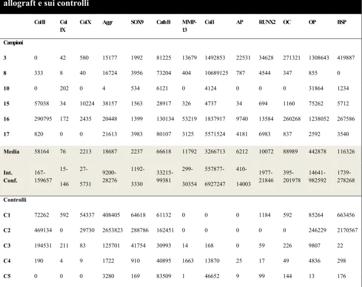 Tabella  2:  Espressione  relativa  di  mRNA  dei  differenti  markers  sui  campioni  raccolti  da  allograft e sui controlli 