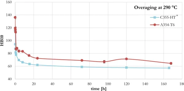 Figure 3.33. Comparison of overaging behavior of two A354-T6 and C355-HT* alloys at 290 °C