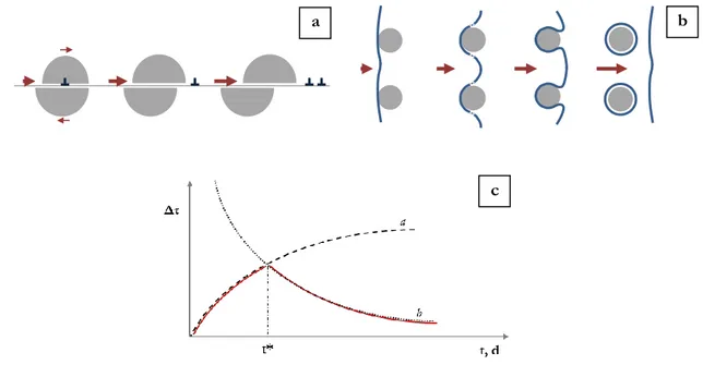 Figure  1.5.  Schematic  of  (a)  shear  and  (b)  Orowan  mechanism;  (c)  variation  of  necessary  shear  stress for dislocation movement with aging time and precipitates size.