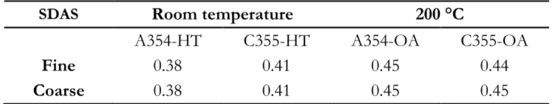 Table 3.5. Calculated ratios between fatigue resistance and ultimate tensile strength (UTS)