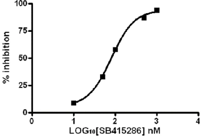 Fig. 6  Non -Linear regression analyses obtained by plotting inhibition of ATP catalysis versus  increasing SB-415286 inhibitor concentrations by UHPLC analyses