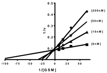 Fig.  8 Kinetic study of  Tideglusib mechanism of GSK-3β  inhibition.  Overlaid  Lineweaver–