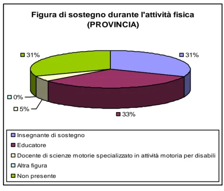 Figura di sostegno durante l'attività fisica  (PROVINCIA) 31% 5% 33%0%31% Insegnante di sostegno Educatore