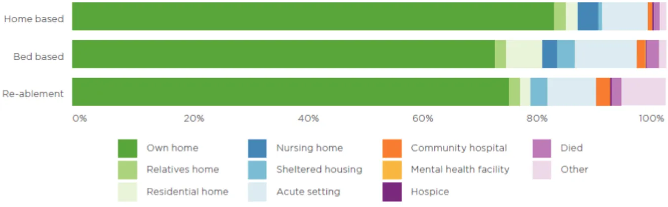 Figura 1.2. Destinazione del paziente alla dimissione, per categoria di servizi di CI   (Fonte: National Audit of Intermediate Care Summary Report, 2015) 