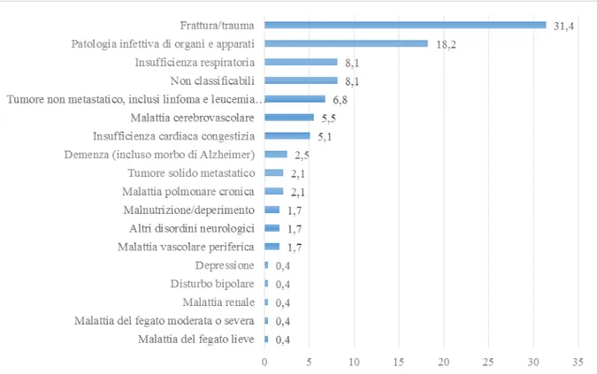 Figura 4.2.3. Prevalenza %  dei gruppi di patologia in diagnosi principale del ricovero ospedaliero  indice