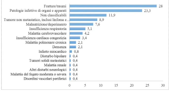 Figura 4.2.4. Prevalenza % dei gruppi di patologia in diagnosi principale del ricovero in SRCI
