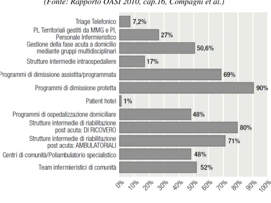 Figura 1.1. Iniziative di integrazione ospedale territorio adottate dalle 83 ASL rispondenti alla  survey descritta nel Rapporto OASI 2010  