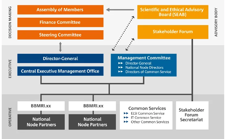 Figure 1.The governance structure of bbmri-eric 