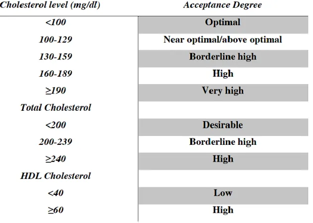Table 3 . Classification of lipids level in the blood and acceptance risk according to  the international guidelines