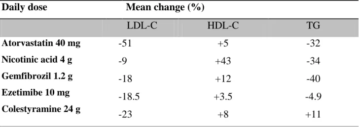 Table 4. Comparative effects of lipid regulating drugs 