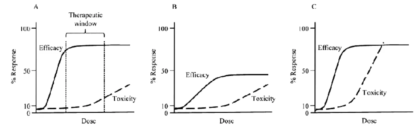 Figure 3.Representation of dose-response curve. Panel A shows the therapeutic  window, that is the difference between the efficacy and the toxicity
