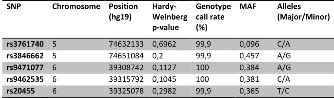 Table 6  Genotyping results: Statistics and quality control of the five SNPs  investigated in this study 