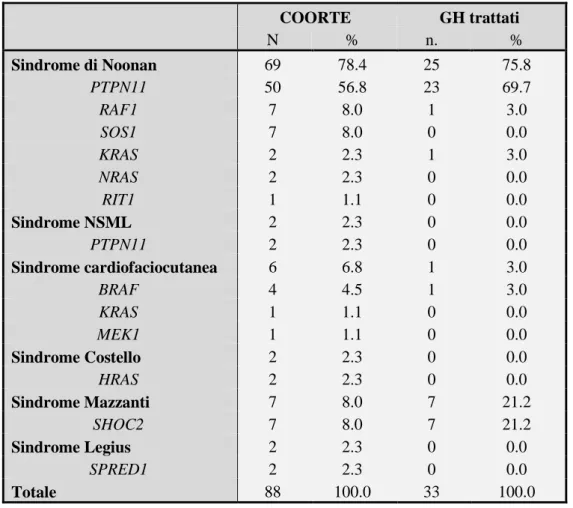 Tabella 3.1 Frequenza dei genotipi nell’intera coorte di pazienti e nel sottogruppo trattato con GH 