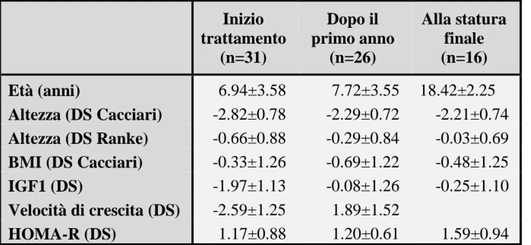 Tabella  3.4.  Caratteristiche  biometriche  e  cliniche  ai  principali  end-point  temporali  per  i  pazienti affetti da RASopatia trattati con GH 