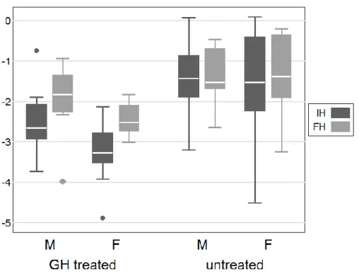 Figura 3.6. Confronto tra altezza iniziale (IH) e finale (FH) tra trattati e non trattati, maschi e  femmine