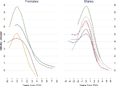 Fig. 3.7. Curve di velocità di crescita (HV) individuali per le femmine e maschi tracciate  in base al loro picco di velocità di crescita (PHV)