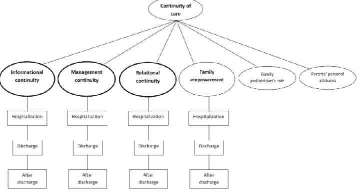 Figure 3 - SpeNK-I: Continuity of care for children with special health care needs in parents’ narratives