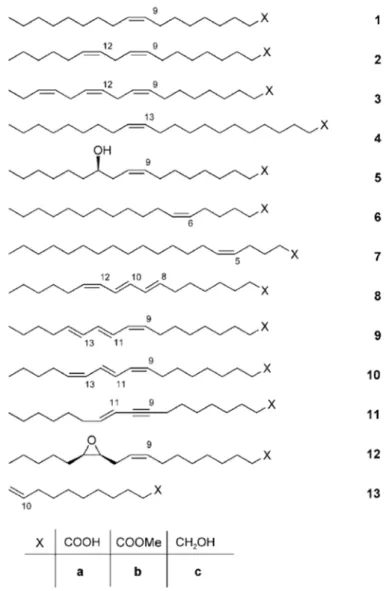 Figure 1.1. Fatty compounds as starting materials for synthesis: oleic acid (1a), linoleic acid (2a), linolenic acid (3a), erucic  acid  (4a),  ricinoleic  acid  (5a),  petroselinic  acid  (6a),  5-eicosenoic  acid  (7a),  calendic  acid  (8a),  α-eleostea