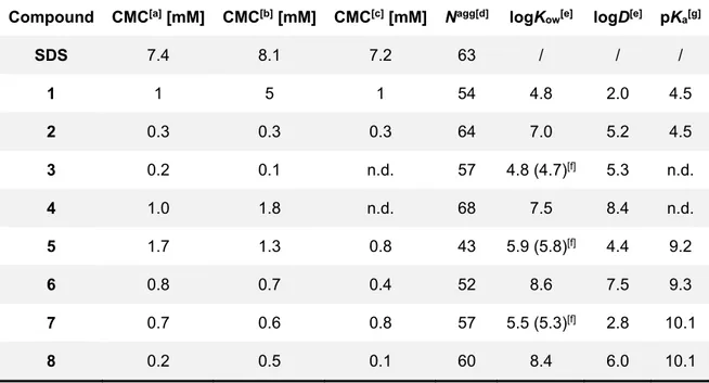 Table 2.1. CMC values, mean aggregation numbers, logK ow , logD and pK a  values for compounds 1−8