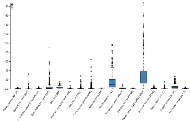 Figure  5.  Cadherin6  expression  in  different  cancer  types  from  The  Cancer  Genome  Atlas  (TCGA)  database