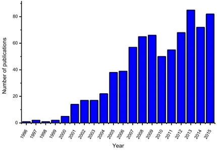 Figure  1.  Number  of  publication  with  Title,  Abstract  and  Keynote  &#34;Foldamers&#34;  (Scopus  from  1996  to  2015)
