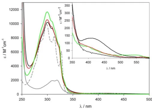 Figure 43. Absorption spectra of dyad 23 (black full line), dyad 24 (red full line) and dyad 25 (green full  line) and of donor (20, grey dashed line) and acceptor (18, grey full line) model compounds in CH 2 Cl 2