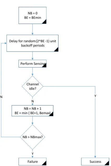 Figure 2.2: IEEE 802.15.4 CSMA/CA algorithm in non beacon-enabled case
