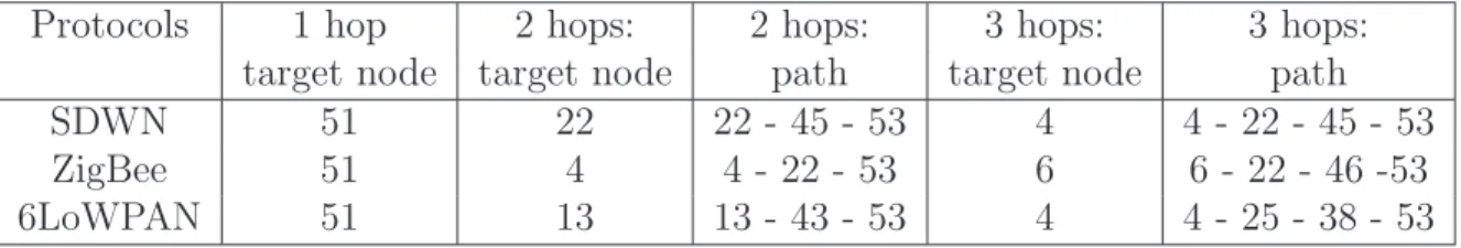 Fig. 2.11 shows the RTT as a function of the number of hops for the case of 20 bytes of payload, unicast transmission and static environment