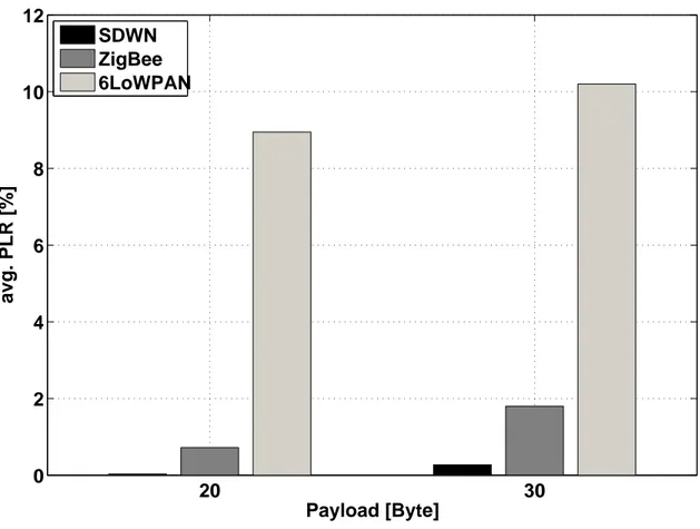 Figure 2.15: Multicast traffic: Average PLR as a function of the payload size.