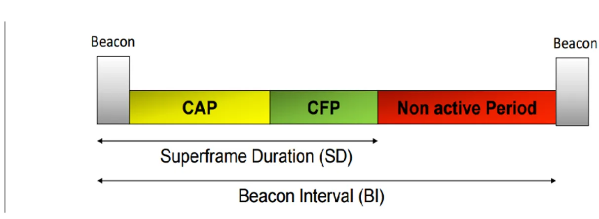 Figure 1.3: IEEE 802.15.4 SF structure.