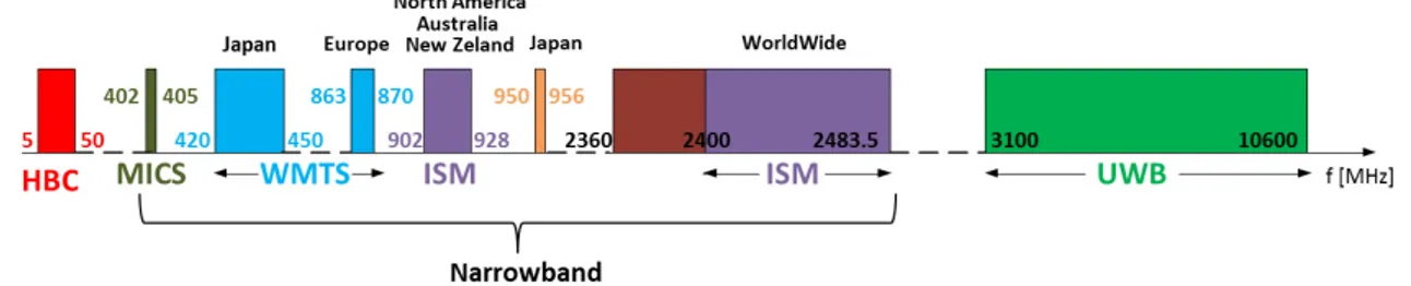 Figure 1.4: Spectrum allocation chart for WBAN applications in IEEE 802.15.6 stan- stan-dard.