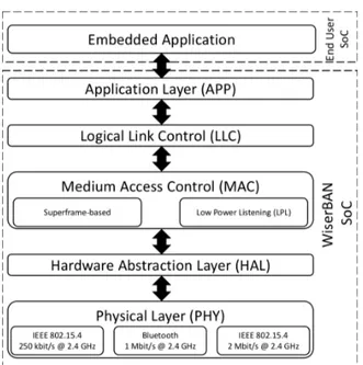 Figure 1.7: WiserBAN protocol stack.