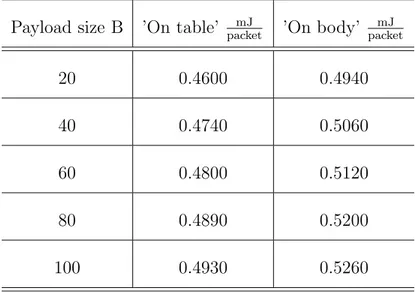 Table 1.2: Average energy consumption of transmitter for ’on table’ and ’on body’