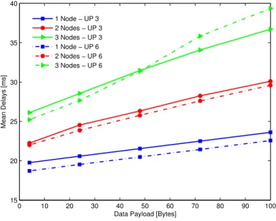 Figure 1.22: Average delay for different network sizes, all the nodes with the same UP.