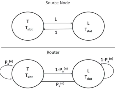 Figure 2.2: SMC for the source and the generic router: Slotted ALOHA.
