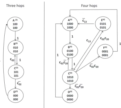 Figure 2.3: Network-level FSTD for a three- and four-hop network: Slotted Aloha.