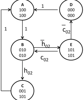 Figure 2.8: Network finite state transition diagram for a 3-hop network: L-CSMA.