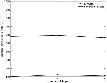 Figure 2.17: Energy Efficiency η versus number of hops for L-CSMA and Slotted Aloha.