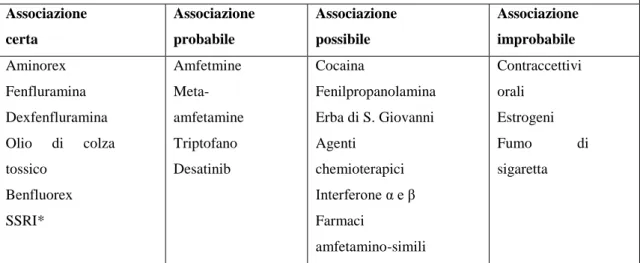 Tabella 4: Classificazione aggiornata dell’ipertensione arteriosa polmonare  legata all’assunzione di farmaci o tossine 