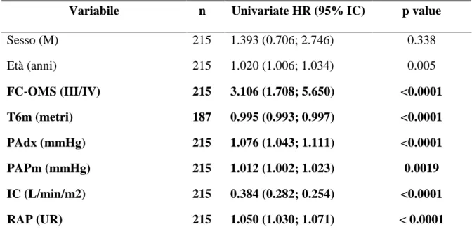 Tabella 7.  Analisi univariata secondo il modello dei rischi proporzionali di Cox per IAP- IAP-MTC 