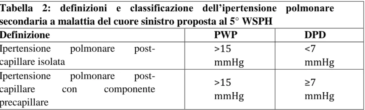 Tabella  1.    Classificazione  emodinamica  dell'IP.    PC:  portata  cardiaca;  PAP:  pressione  arteriosa  polmonare;  IP:  ipertensione  polmonare;  PCP:  pressione  capillare  polmonare; 