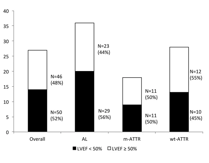 Figura 4. Valori di frazione d’eiezione del ventricolo sinistro (LVEF) dei pazienti affetti da scompenso  cardiaco (HF) suddivisi in LVEF&lt;50% vs LVEF≥50%, sia nella popolazione generale sia nelle tre eziologie