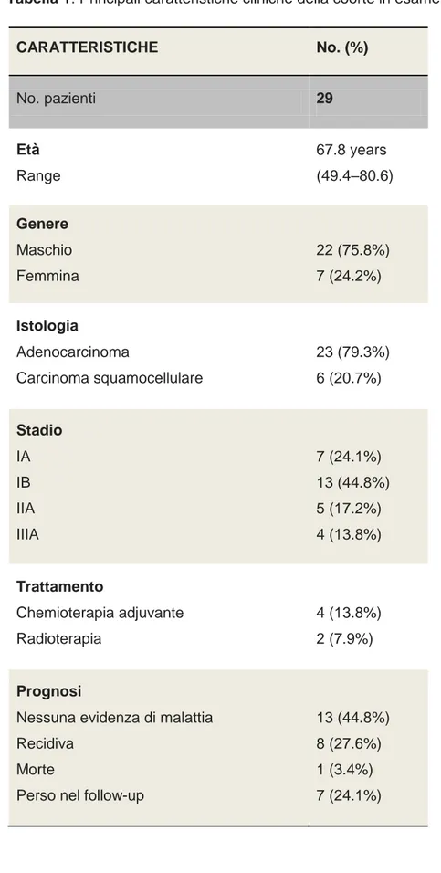 Tabella 1: Principali caratteristiche cliniche della coorte in esame 