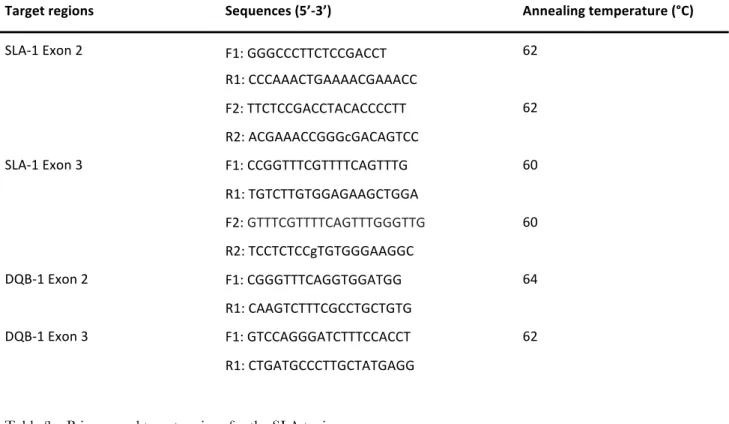 Table 3 – Primers and target regions for the SLA typing. 