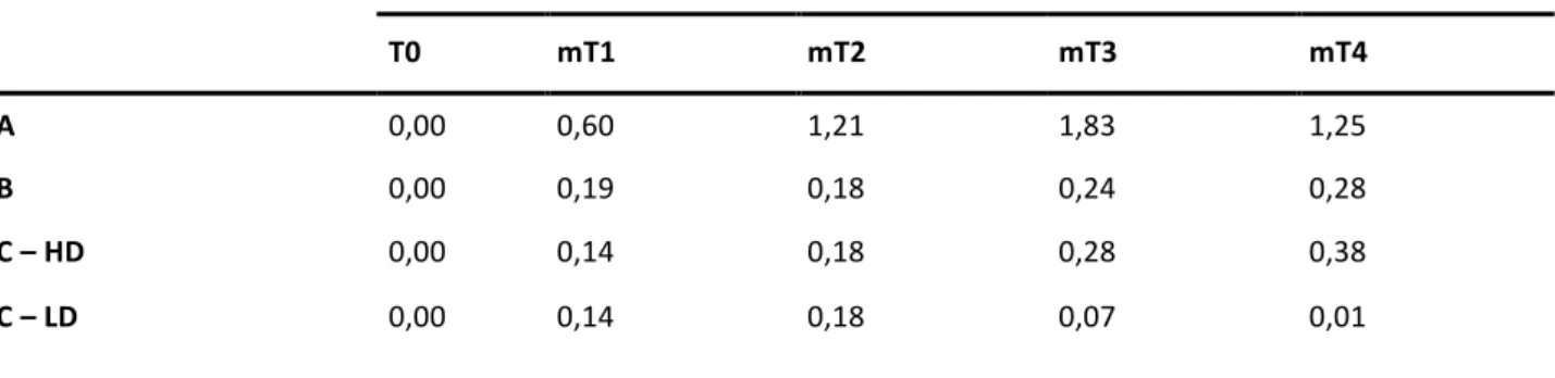 Table 5 – Average of Tacrolimus dose administered in the time intervals in the different groups