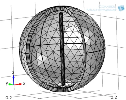 Figure 4.7: Meshing: different objects are meshed using different element size