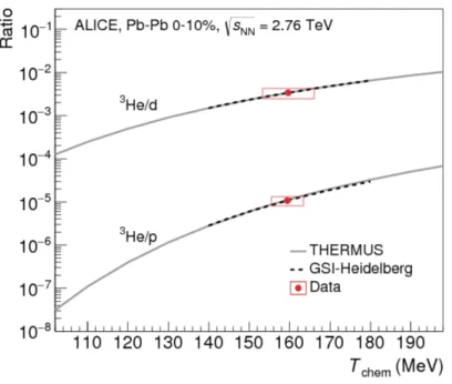 Figura 2.7: Rapporti fra nuclei in collisioni Pb–Pb (nell’intervallo di centralit` a 0 − 10%) confrontato con due modelli termico-statistici  (GSI-Heidelberg [43] e THERMUS [47]) in funzione della temperatura di freeze-out chimico [40].