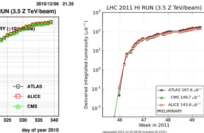 Figura 3.3: Luminosit` a integrata fornita agli esperimenti di LHC du- du-rante il 2010 (a sinistra) e nel 2011 (a destra) in collisioni Pb–Pb a